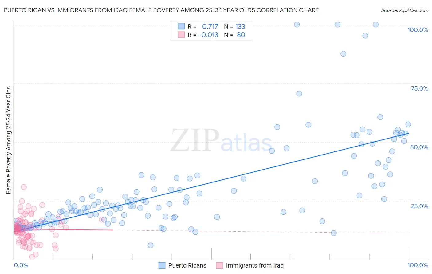 Puerto Rican vs Immigrants from Iraq Female Poverty Among 25-34 Year Olds