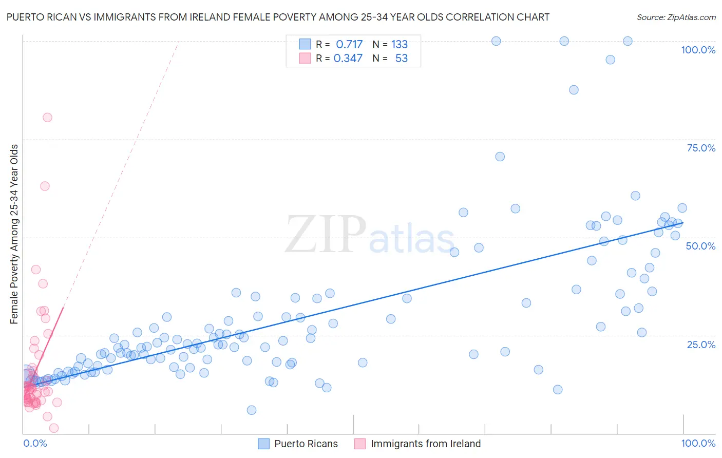 Puerto Rican vs Immigrants from Ireland Female Poverty Among 25-34 Year Olds