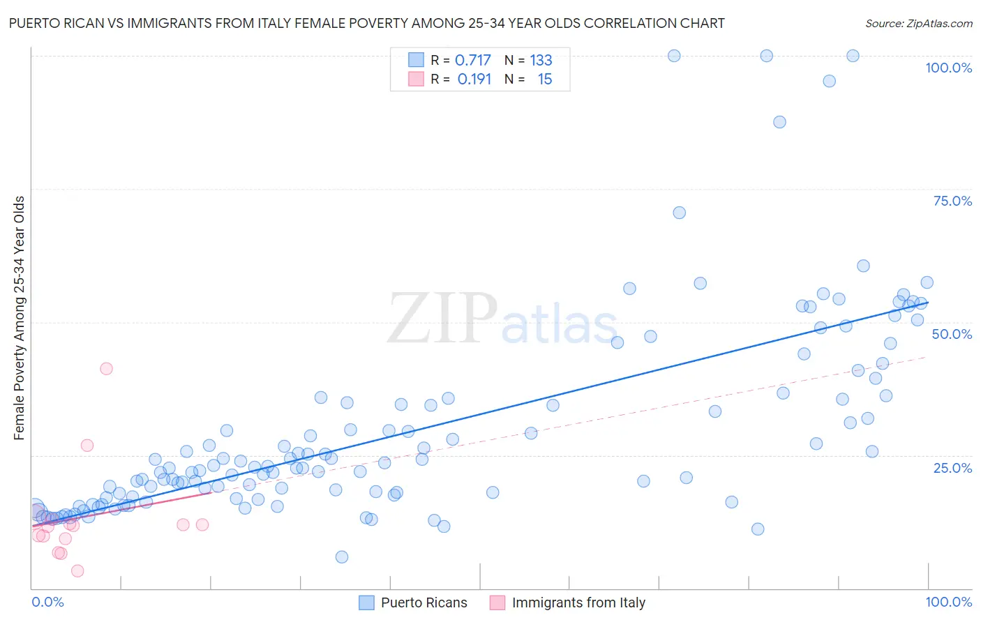 Puerto Rican vs Immigrants from Italy Female Poverty Among 25-34 Year Olds
