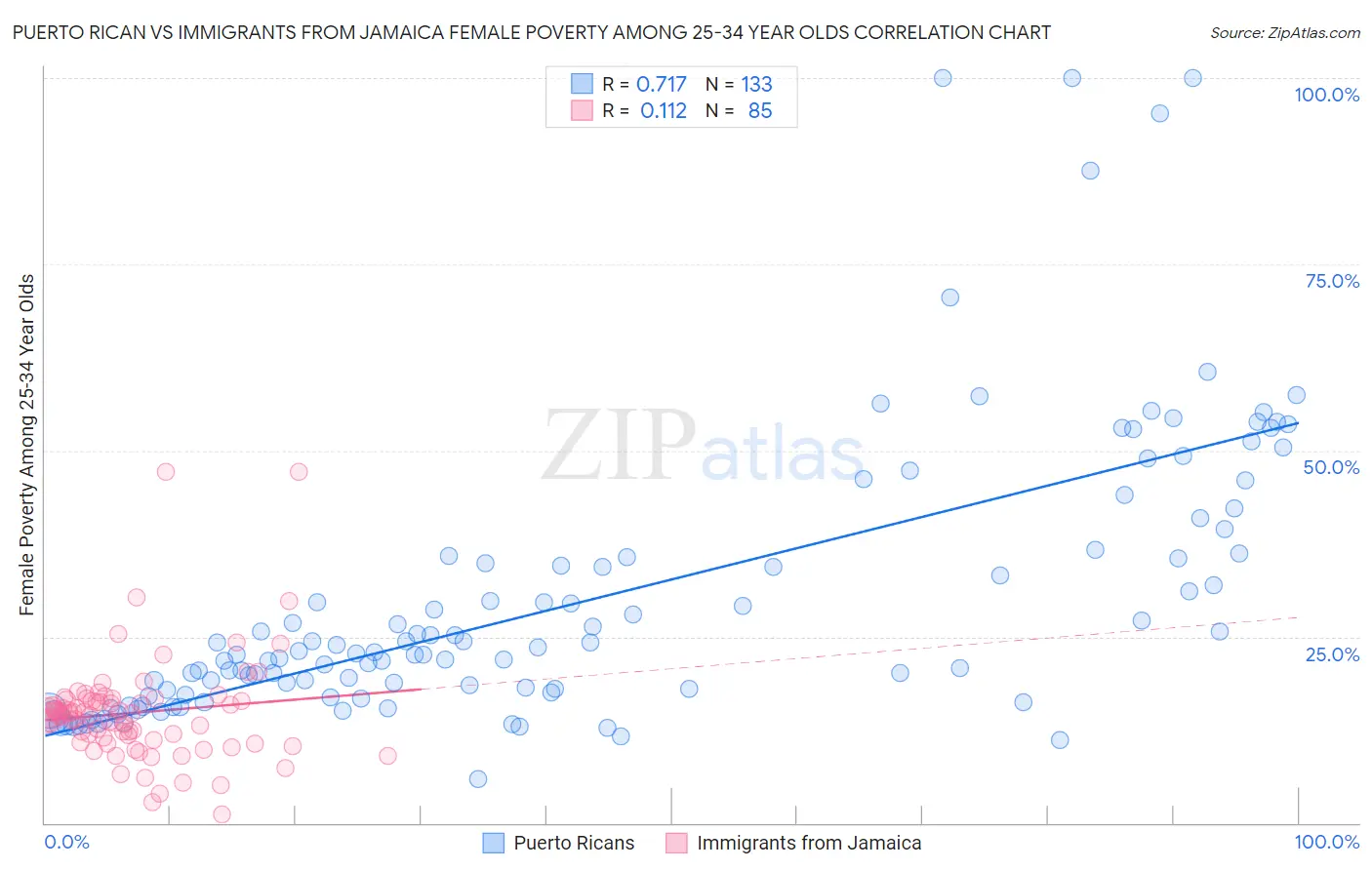 Puerto Rican vs Immigrants from Jamaica Female Poverty Among 25-34 Year Olds