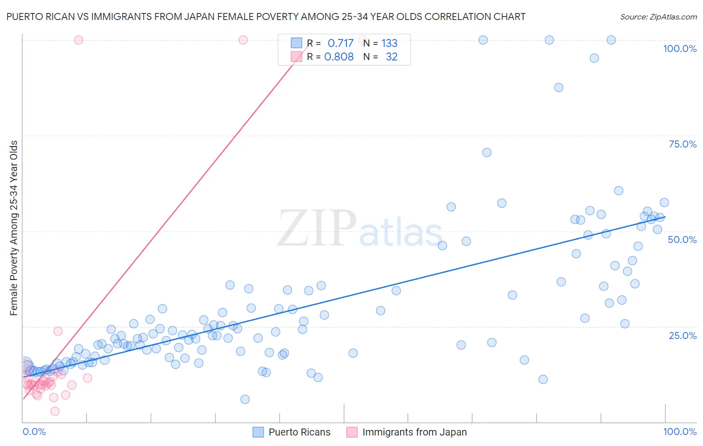 Puerto Rican vs Immigrants from Japan Female Poverty Among 25-34 Year Olds