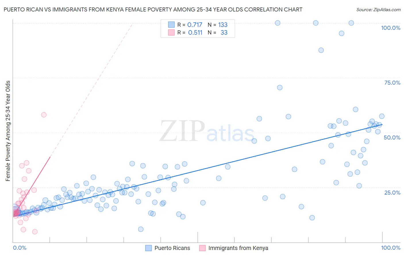 Puerto Rican vs Immigrants from Kenya Female Poverty Among 25-34 Year Olds