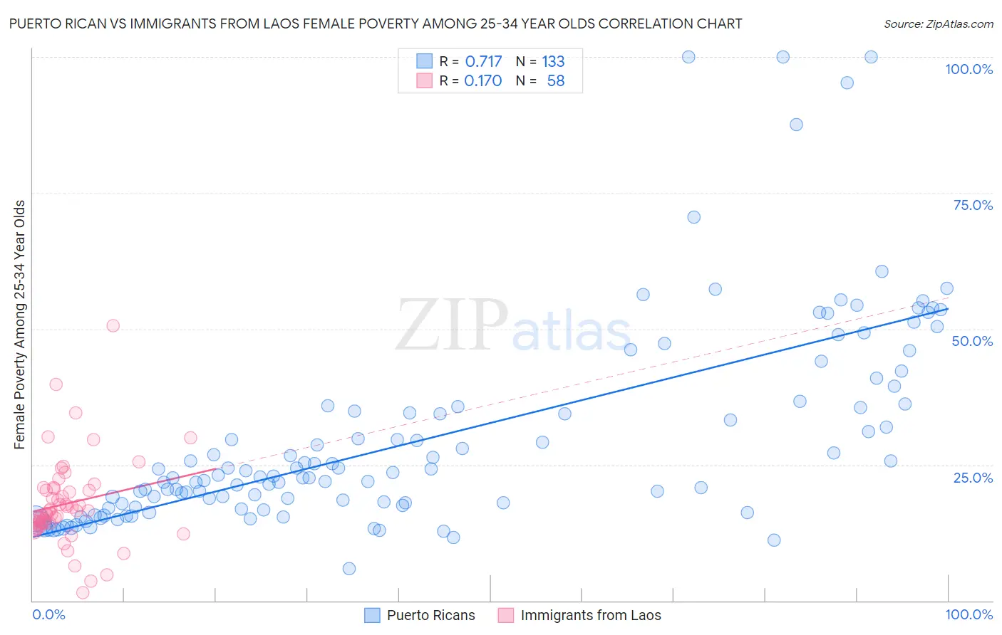 Puerto Rican vs Immigrants from Laos Female Poverty Among 25-34 Year Olds