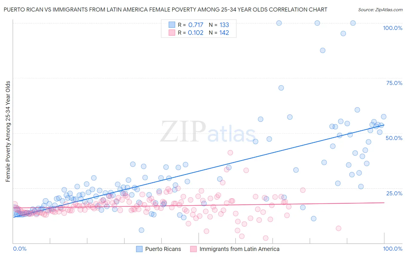 Puerto Rican vs Immigrants from Latin America Female Poverty Among 25-34 Year Olds