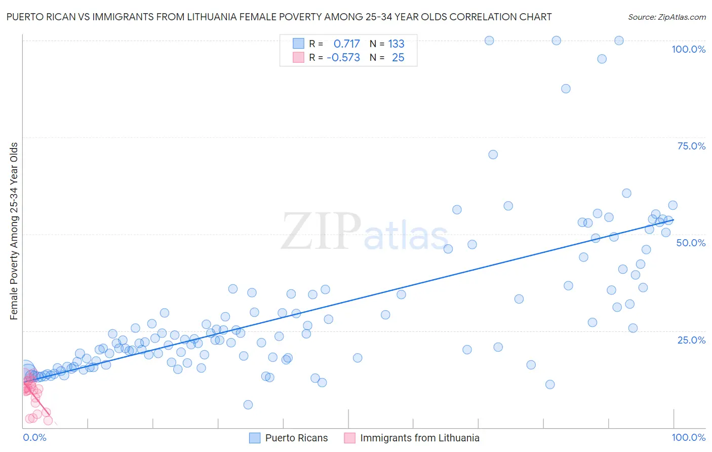 Puerto Rican vs Immigrants from Lithuania Female Poverty Among 25-34 Year Olds