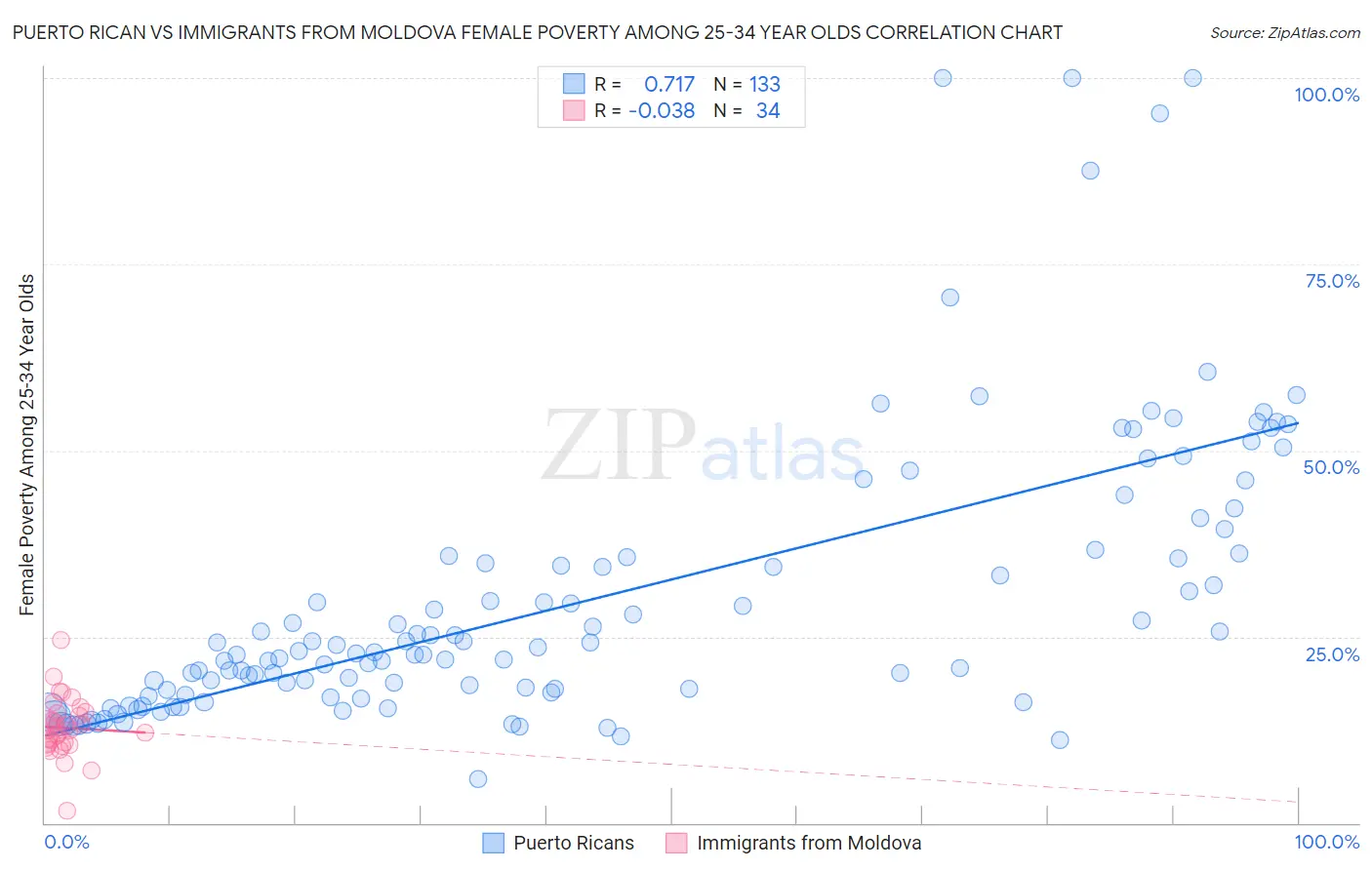 Puerto Rican vs Immigrants from Moldova Female Poverty Among 25-34 Year Olds