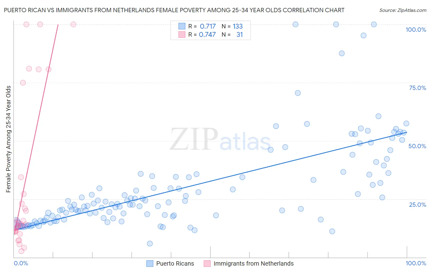 Puerto Rican vs Immigrants from Netherlands Female Poverty Among 25-34 Year Olds
