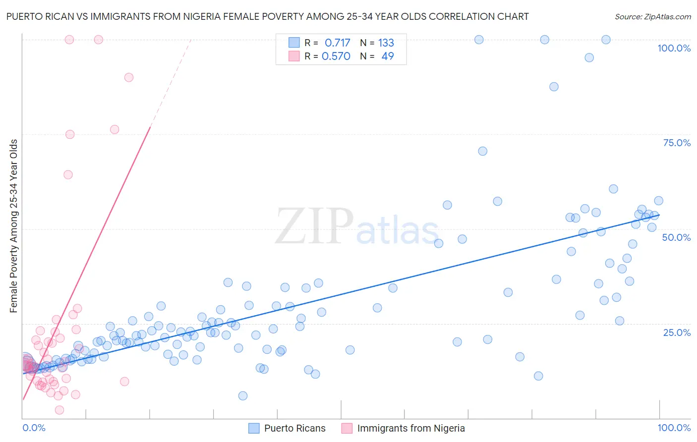 Puerto Rican vs Immigrants from Nigeria Female Poverty Among 25-34 Year Olds