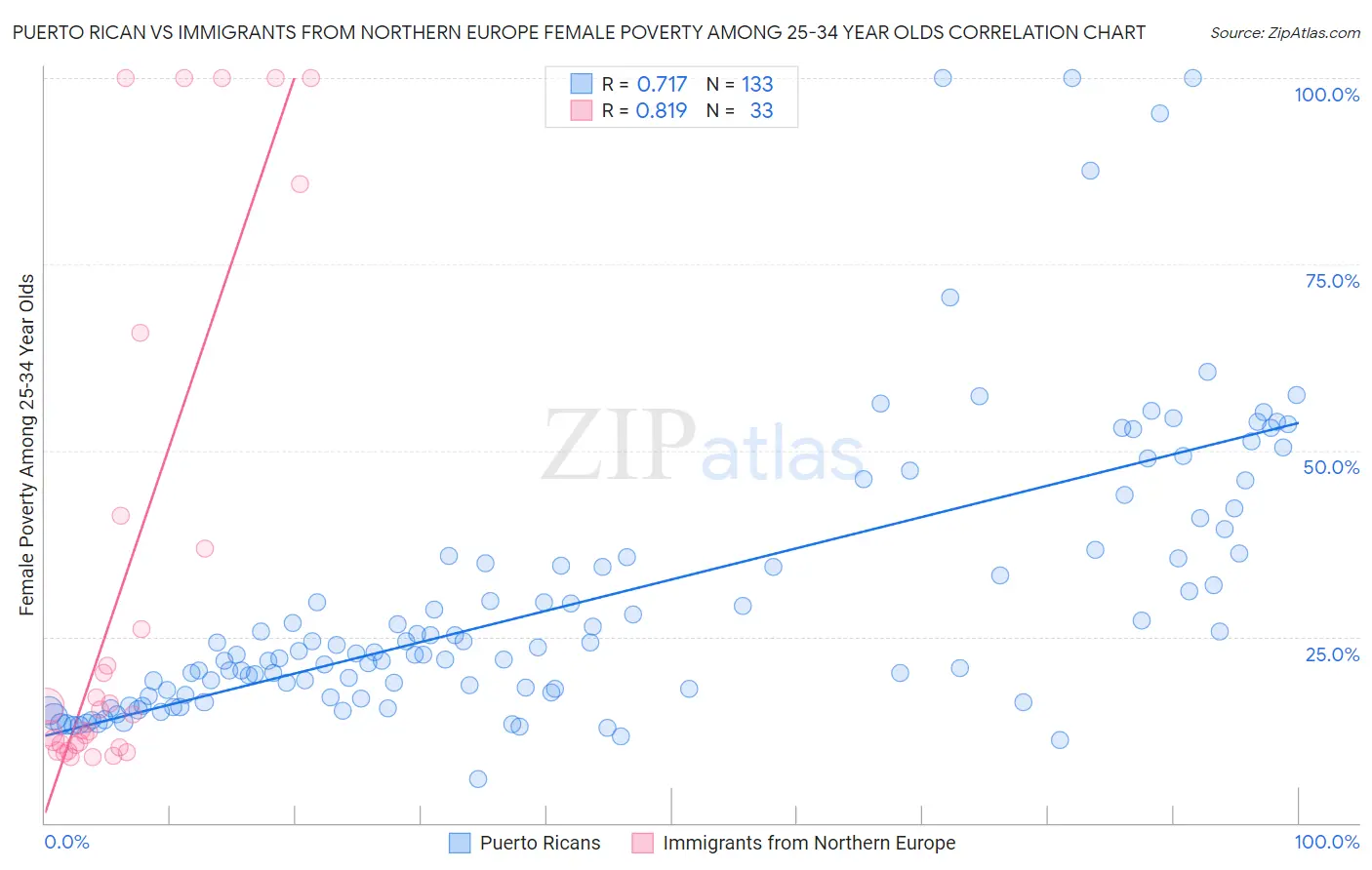 Puerto Rican vs Immigrants from Northern Europe Female Poverty Among 25-34 Year Olds