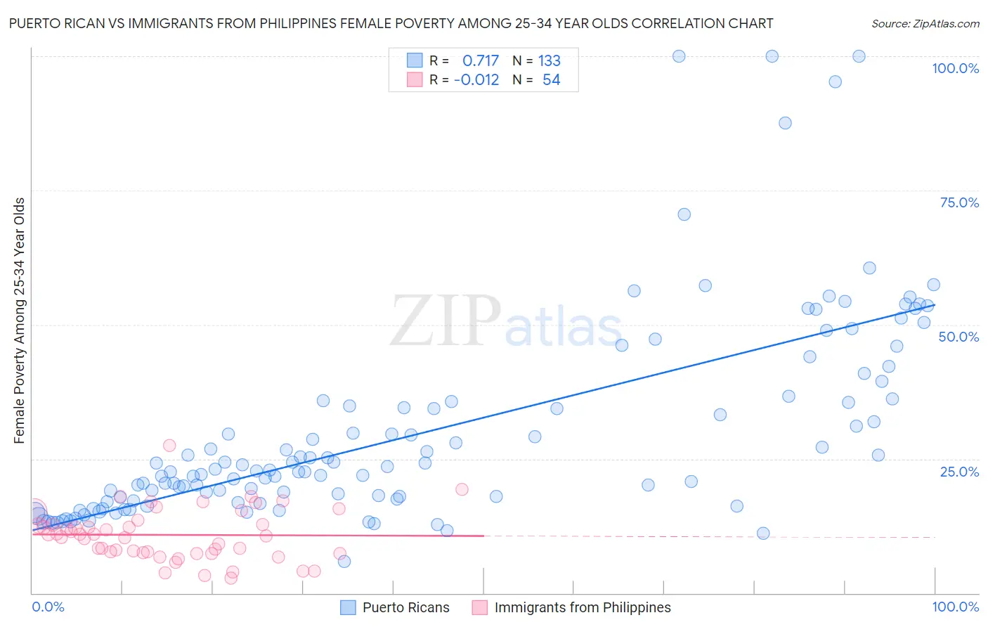 Puerto Rican vs Immigrants from Philippines Female Poverty Among 25-34 Year Olds
