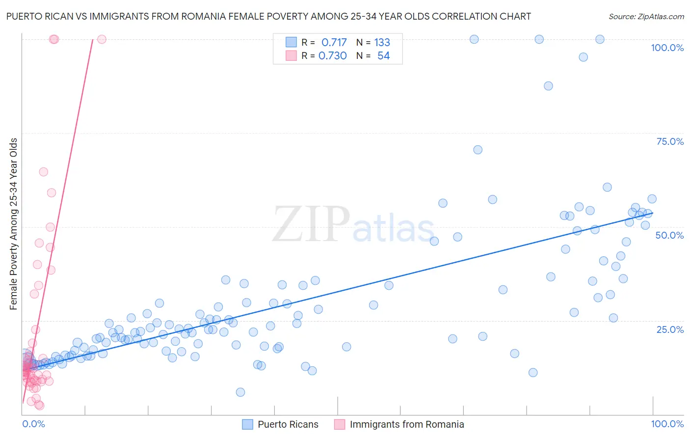 Puerto Rican vs Immigrants from Romania Female Poverty Among 25-34 Year Olds