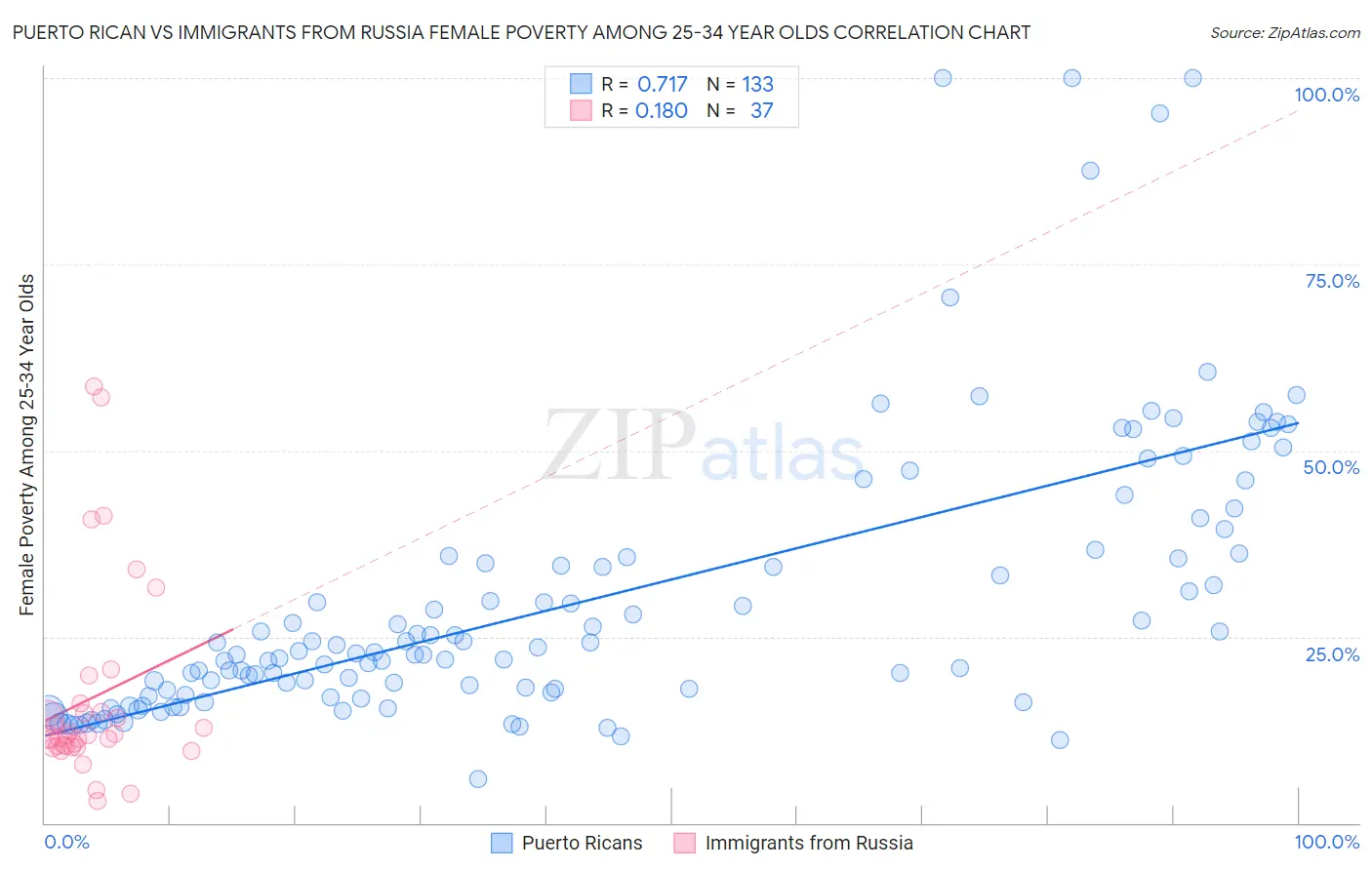 Puerto Rican vs Immigrants from Russia Female Poverty Among 25-34 Year Olds