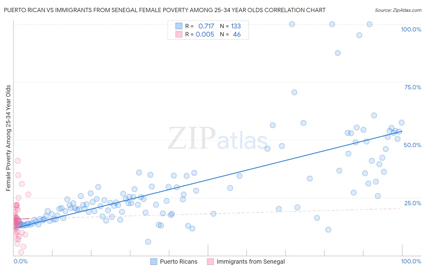 Puerto Rican vs Immigrants from Senegal Female Poverty Among 25-34 Year Olds