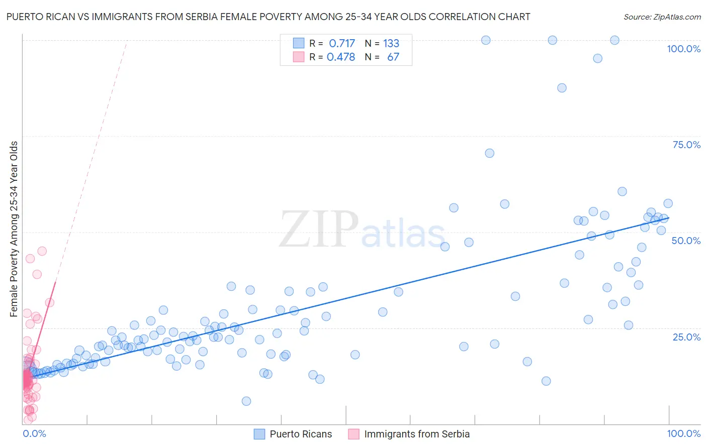 Puerto Rican vs Immigrants from Serbia Female Poverty Among 25-34 Year Olds