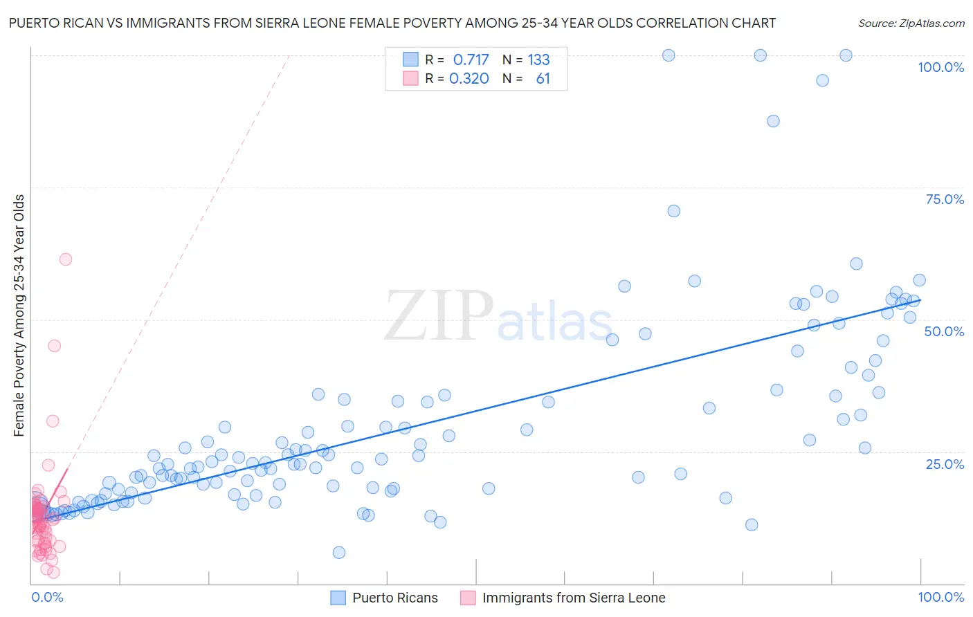 Puerto Rican vs Immigrants from Sierra Leone Female Poverty Among 25-34 Year Olds