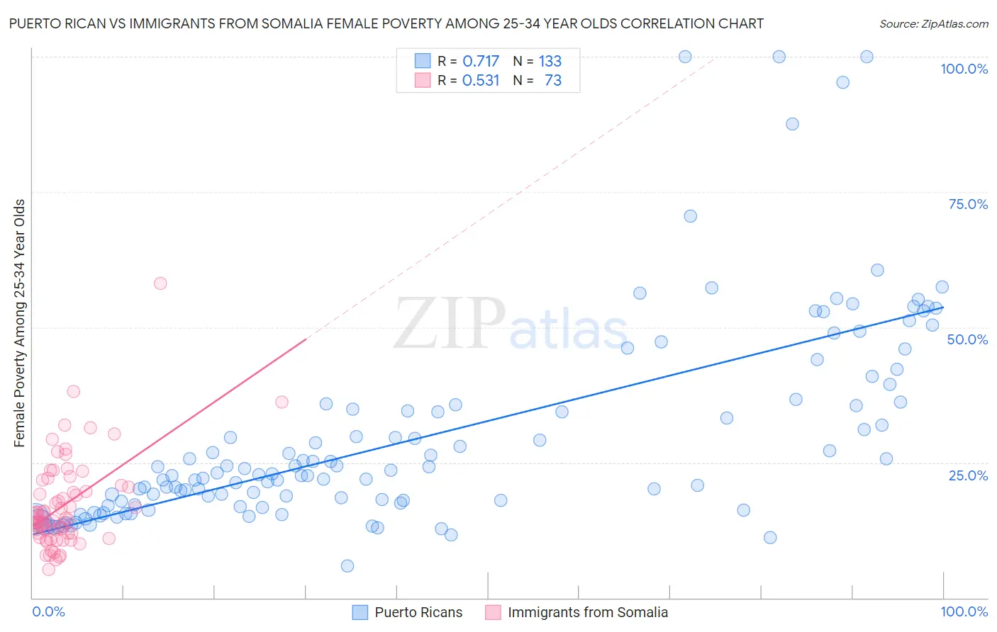 Puerto Rican vs Immigrants from Somalia Female Poverty Among 25-34 Year Olds