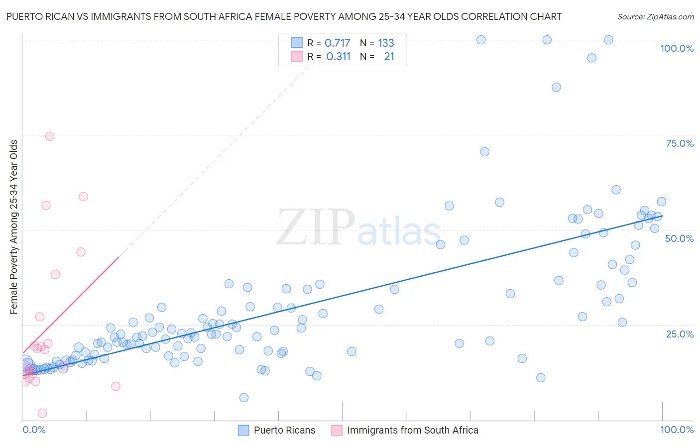 Puerto Rican vs Immigrants from South Africa Female Poverty Among 25-34 Year Olds