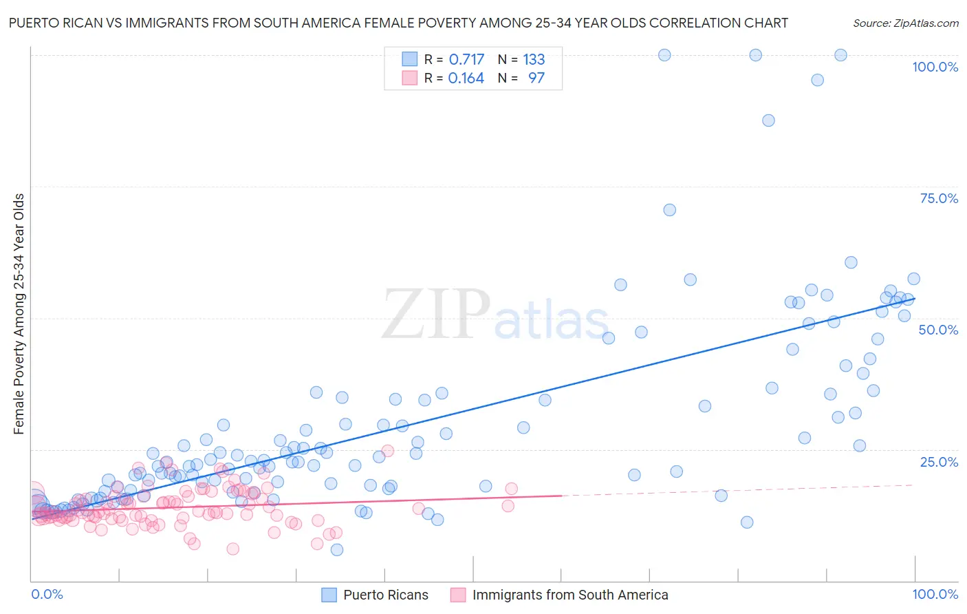 Puerto Rican vs Immigrants from South America Female Poverty Among 25-34 Year Olds