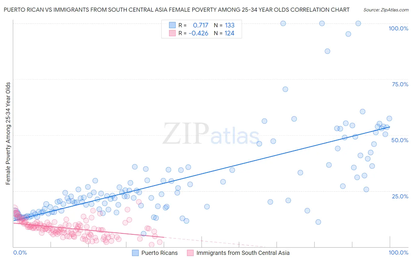 Puerto Rican vs Immigrants from South Central Asia Female Poverty Among 25-34 Year Olds