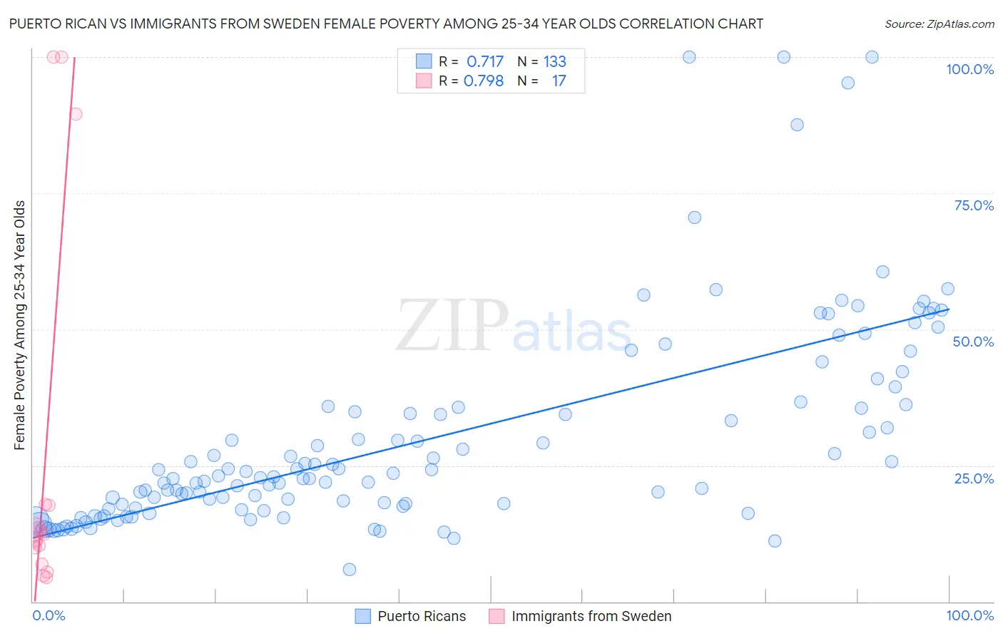 Puerto Rican vs Immigrants from Sweden Female Poverty Among 25-34 Year Olds