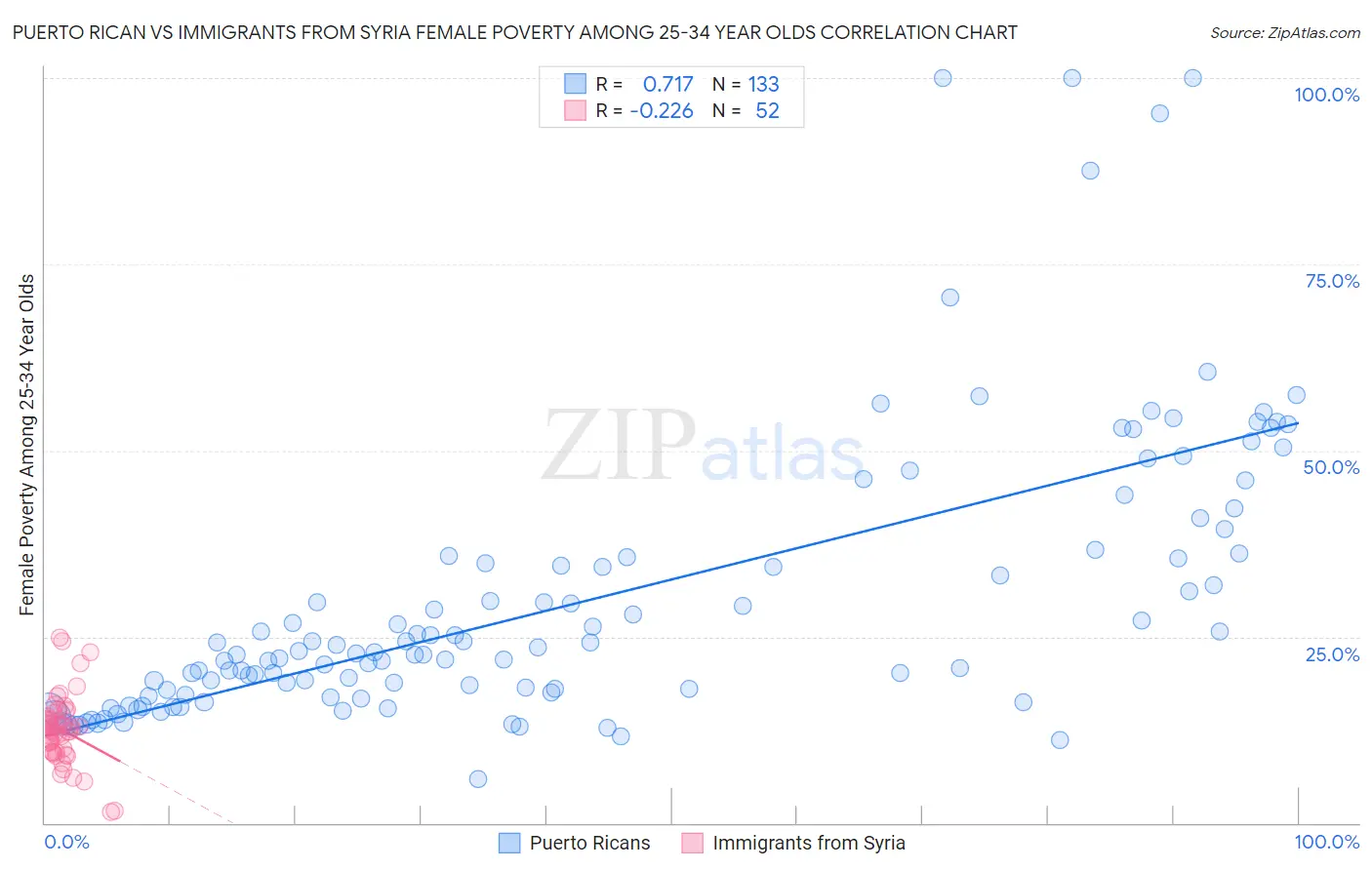 Puerto Rican vs Immigrants from Syria Female Poverty Among 25-34 Year Olds