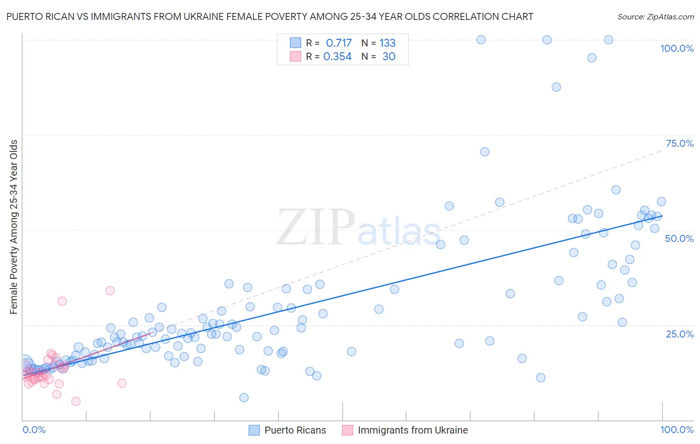 Puerto Rican vs Immigrants from Ukraine Female Poverty Among 25-34 Year Olds