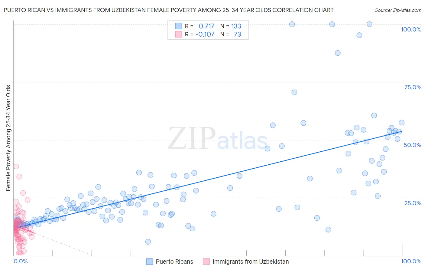 Puerto Rican vs Immigrants from Uzbekistan Female Poverty Among 25-34 Year Olds