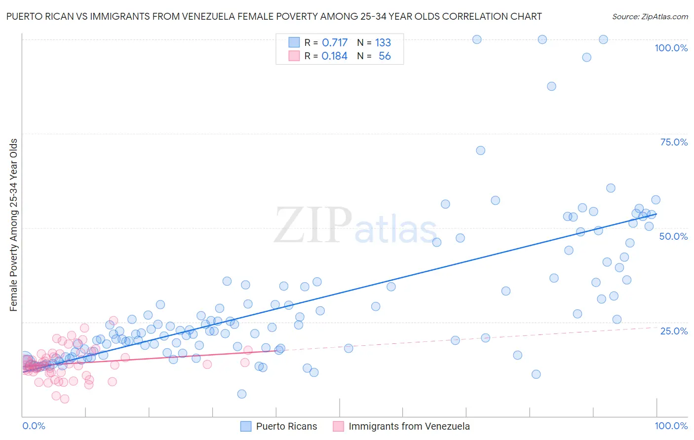 Puerto Rican vs Immigrants from Venezuela Female Poverty Among 25-34 Year Olds