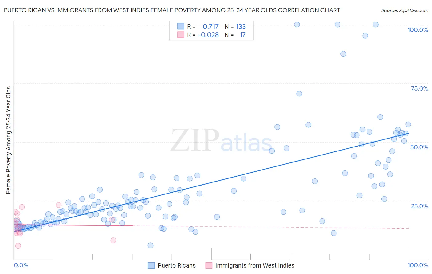 Puerto Rican vs Immigrants from West Indies Female Poverty Among 25-34 Year Olds