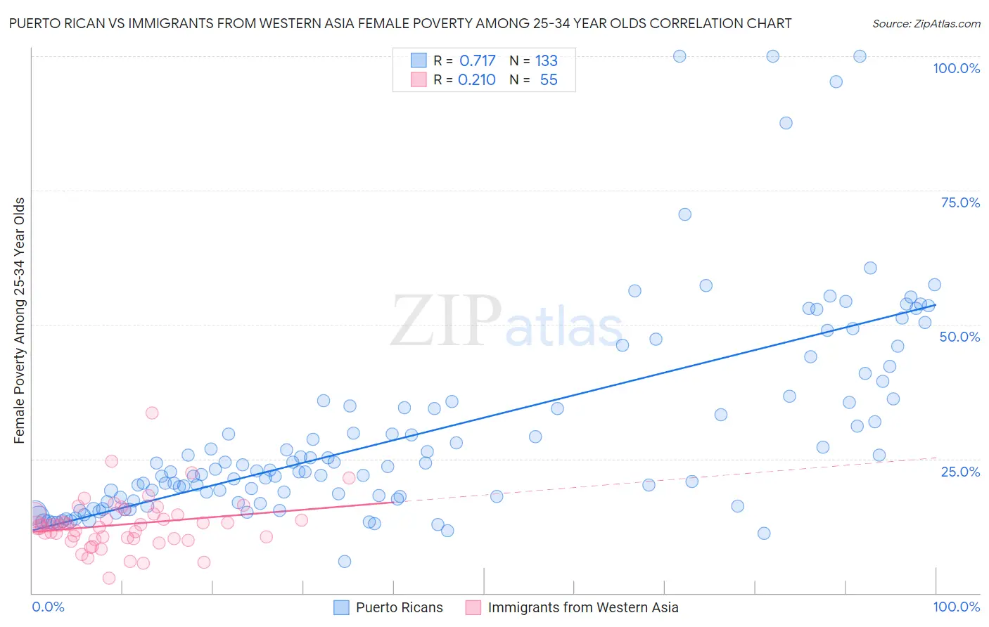 Puerto Rican vs Immigrants from Western Asia Female Poverty Among 25-34 Year Olds