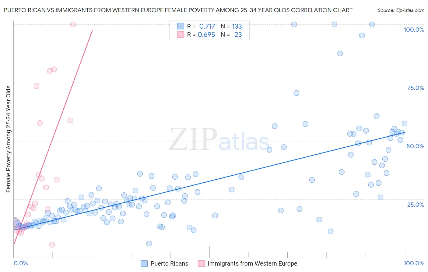 Puerto Rican vs Immigrants from Western Europe Female Poverty Among 25-34 Year Olds