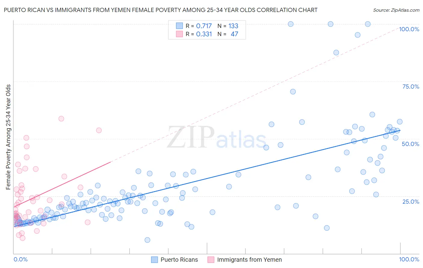 Puerto Rican vs Immigrants from Yemen Female Poverty Among 25-34 Year Olds