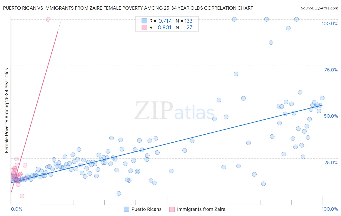 Puerto Rican vs Immigrants from Zaire Female Poverty Among 25-34 Year Olds