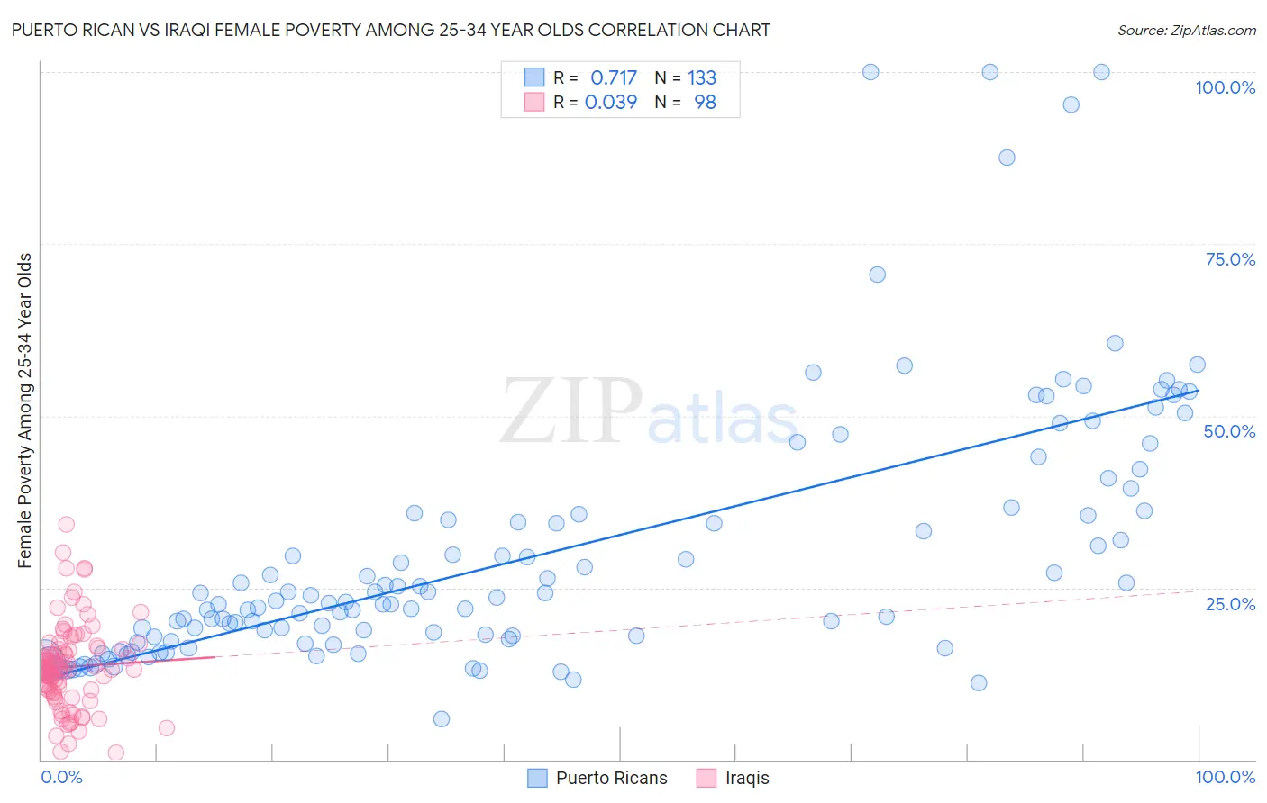 Puerto Rican vs Iraqi Female Poverty Among 25-34 Year Olds