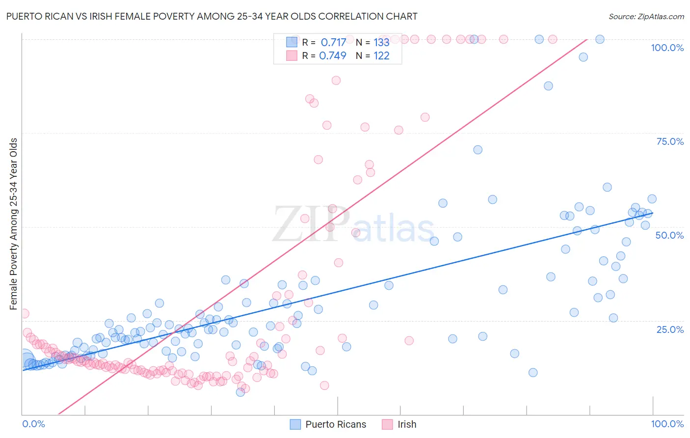Puerto Rican vs Irish Female Poverty Among 25-34 Year Olds