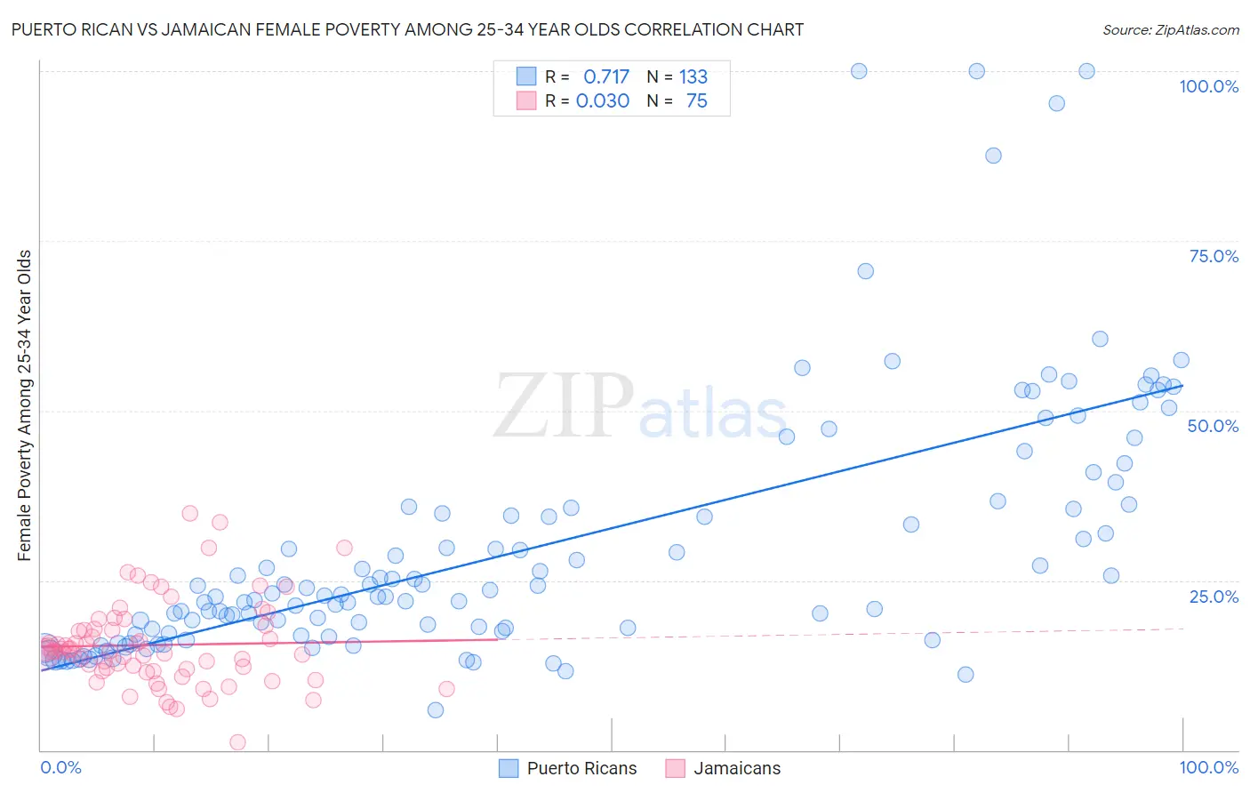 Puerto Rican vs Jamaican Female Poverty Among 25-34 Year Olds