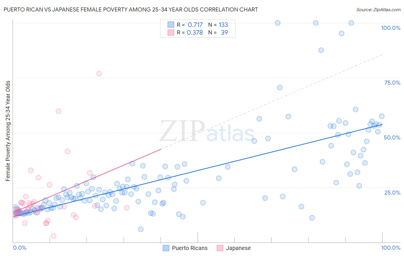 Puerto Rican vs Japanese Female Poverty Among 25-34 Year Olds