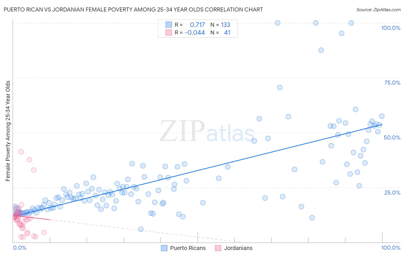 Puerto Rican vs Jordanian Female Poverty Among 25-34 Year Olds