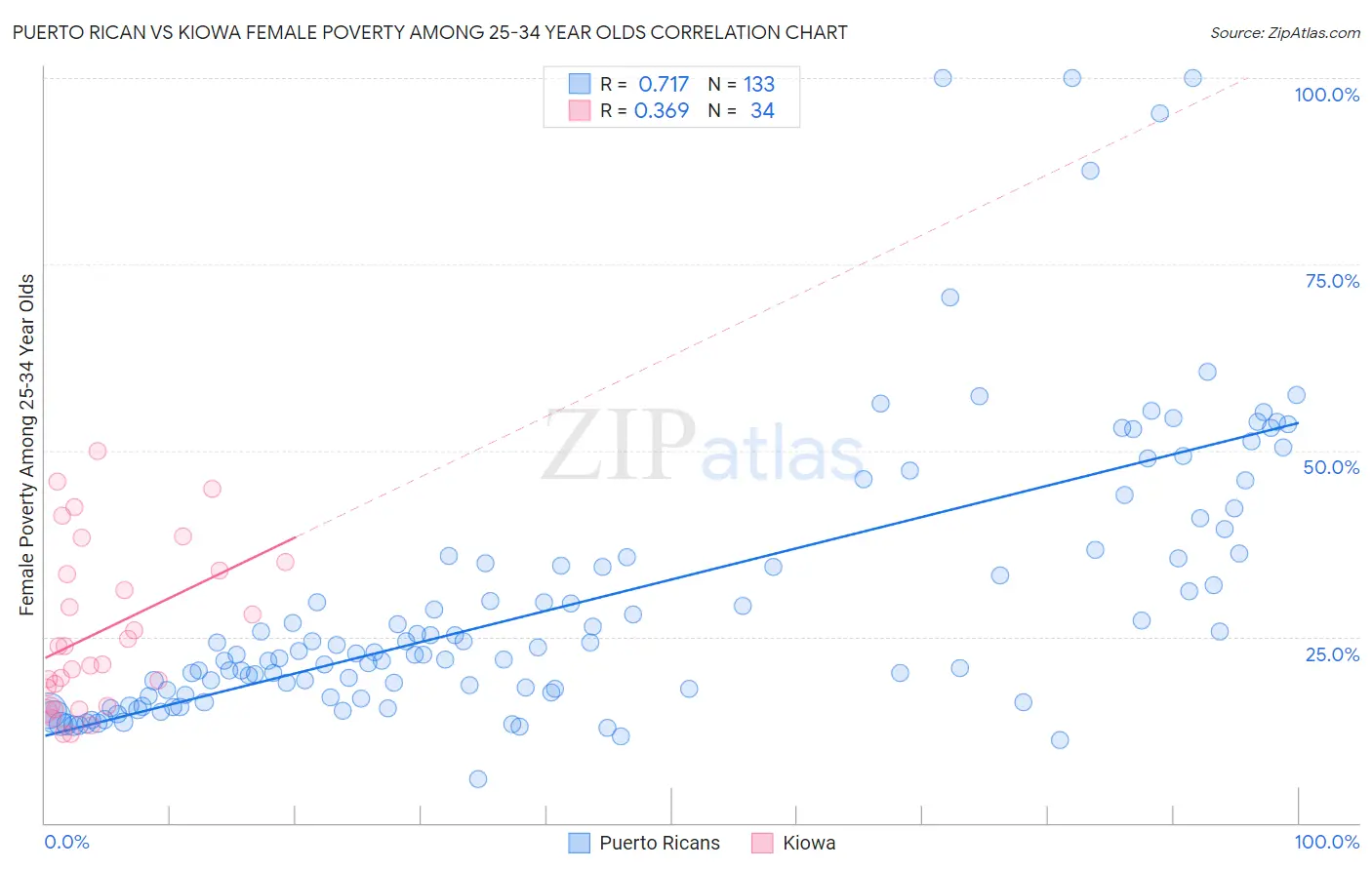 Puerto Rican vs Kiowa Female Poverty Among 25-34 Year Olds