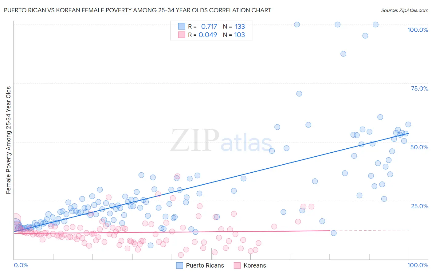 Puerto Rican vs Korean Female Poverty Among 25-34 Year Olds
