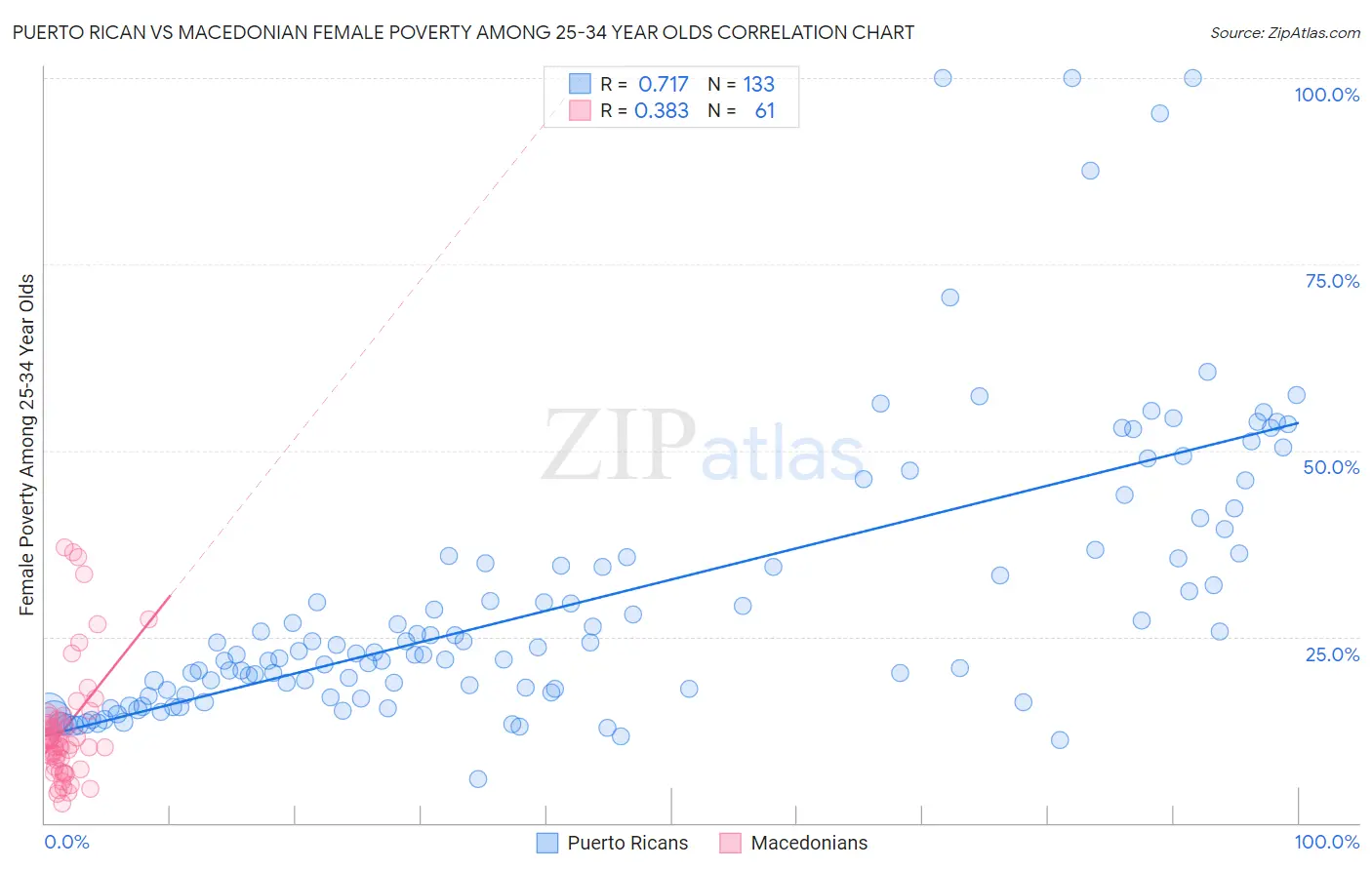 Puerto Rican vs Macedonian Female Poverty Among 25-34 Year Olds