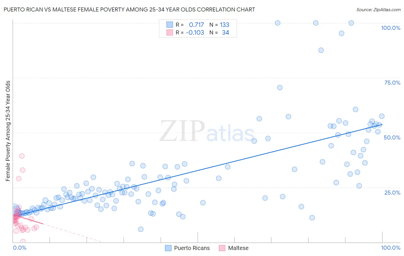 Puerto Rican vs Maltese Female Poverty Among 25-34 Year Olds