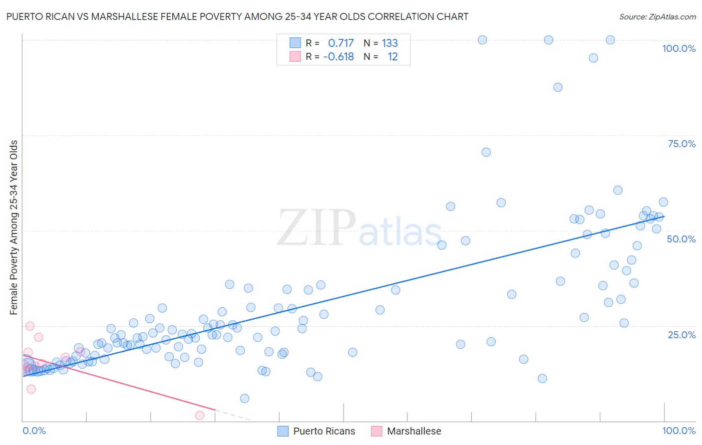 Puerto Rican vs Marshallese Female Poverty Among 25-34 Year Olds