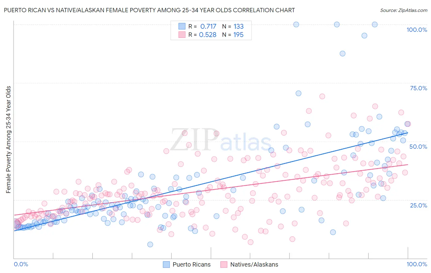 Puerto Rican vs Native/Alaskan Female Poverty Among 25-34 Year Olds