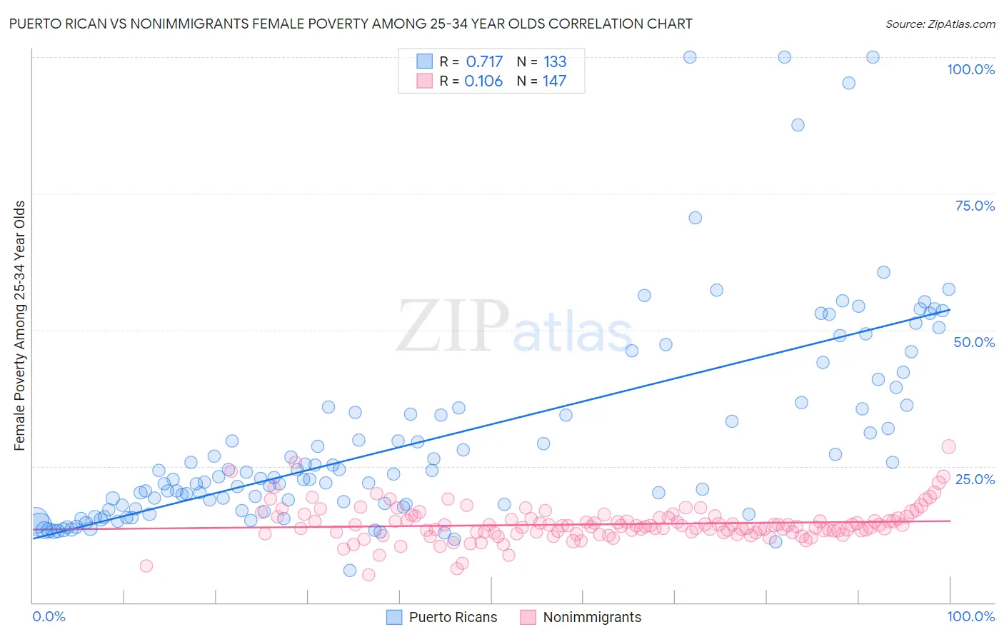 Puerto Rican vs Nonimmigrants Female Poverty Among 25-34 Year Olds