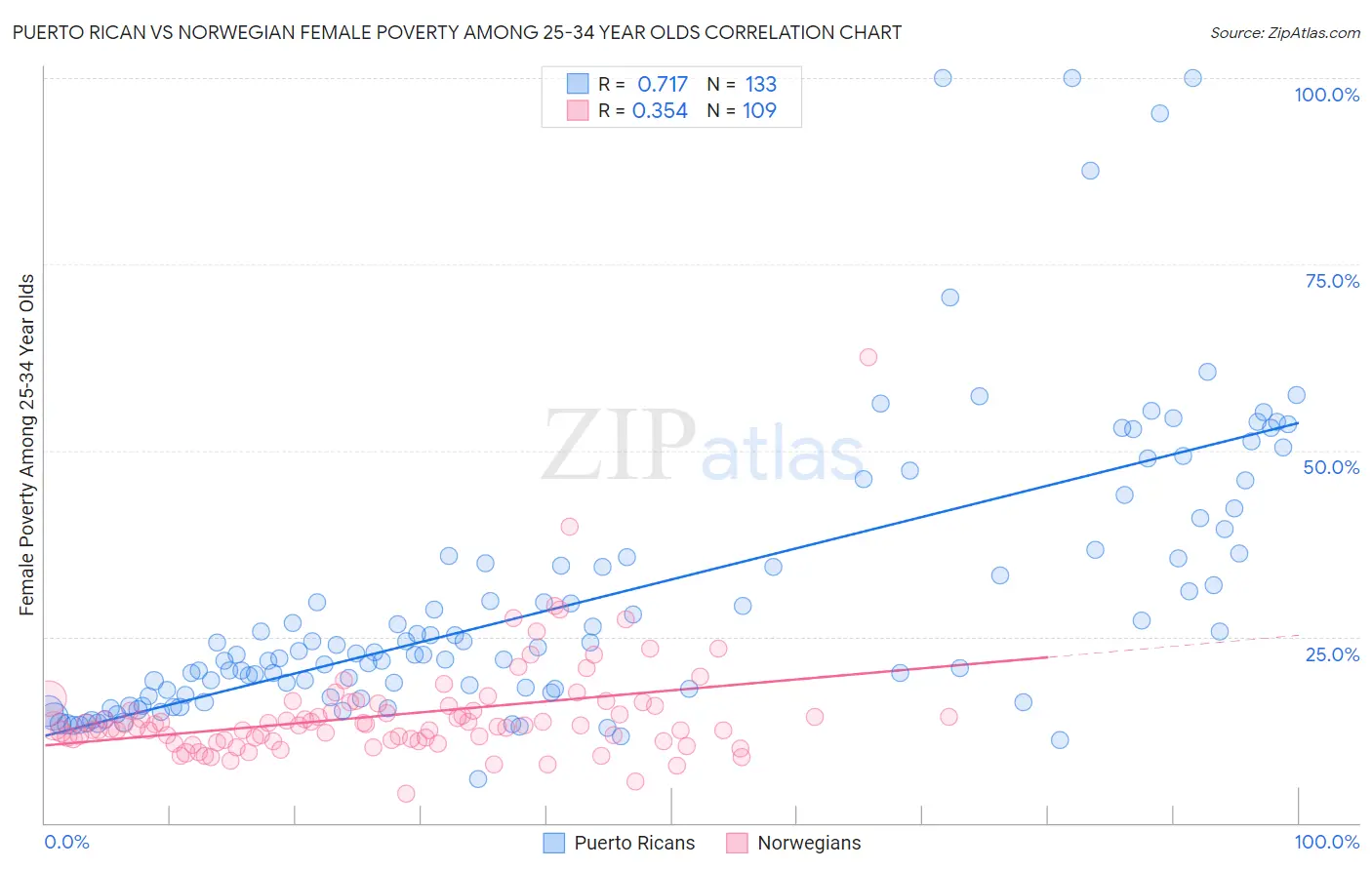 Puerto Rican vs Norwegian Female Poverty Among 25-34 Year Olds