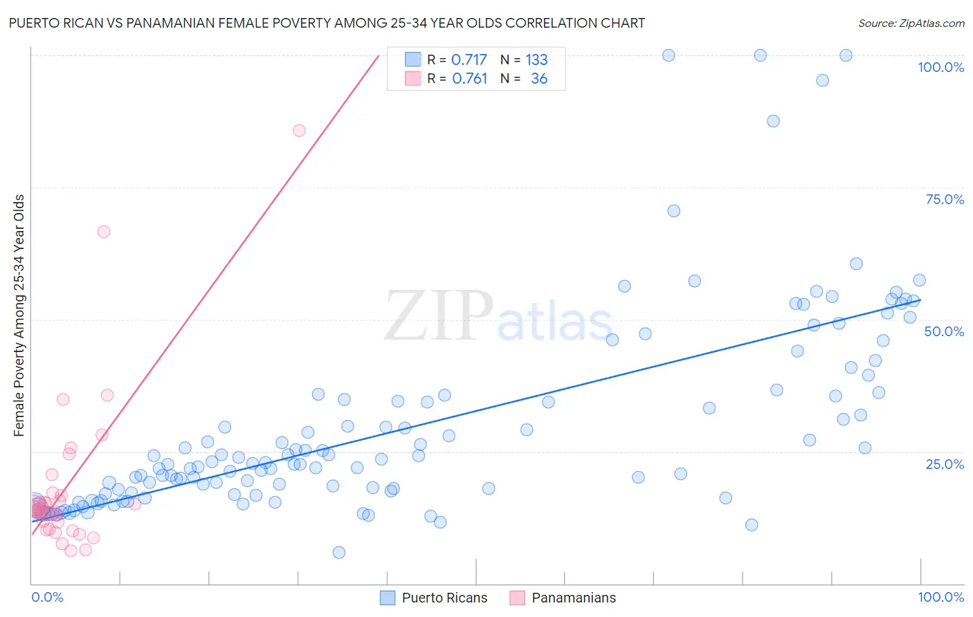 Puerto Rican vs Panamanian Female Poverty Among 25-34 Year Olds