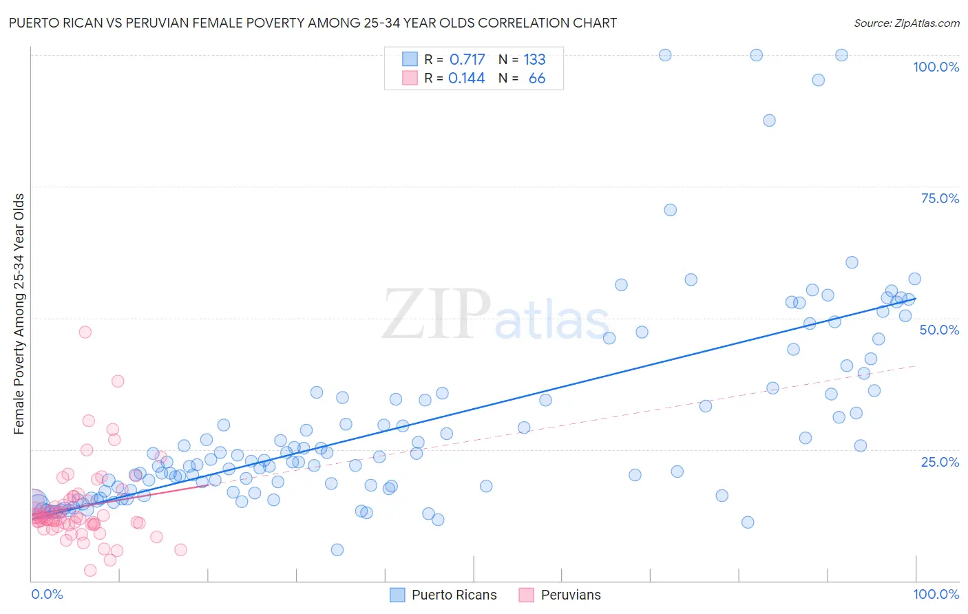 Puerto Rican vs Peruvian Female Poverty Among 25-34 Year Olds