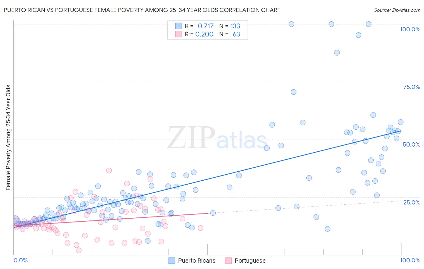 Puerto Rican vs Portuguese Female Poverty Among 25-34 Year Olds