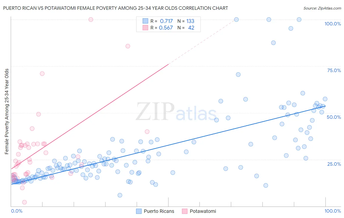 Puerto Rican vs Potawatomi Female Poverty Among 25-34 Year Olds